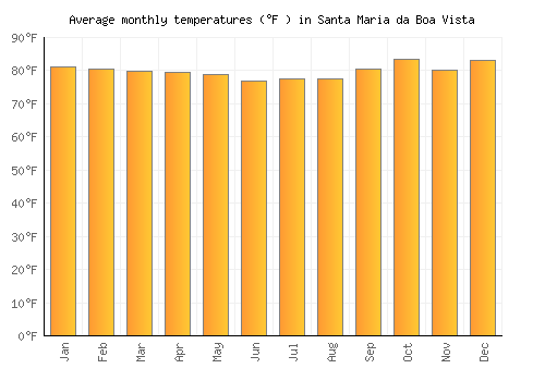 Santa Maria da Boa Vista average temperature chart (Fahrenheit)
