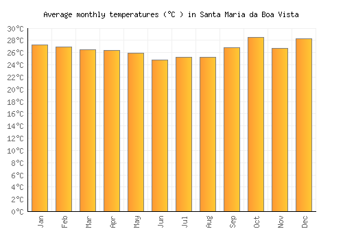 Santa Maria da Boa Vista average temperature chart (Celsius)