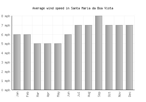 Santa Maria da Boa Vista average winspeed by month (mph)