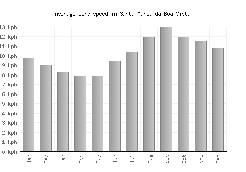 Santa Maria da Boa Vista average winspeed by month (km/h)