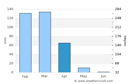 Santa Maria da Vitória average rain in April