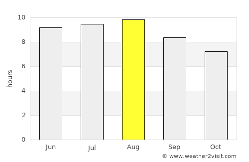 Santa Maria da Vitória average rain in August