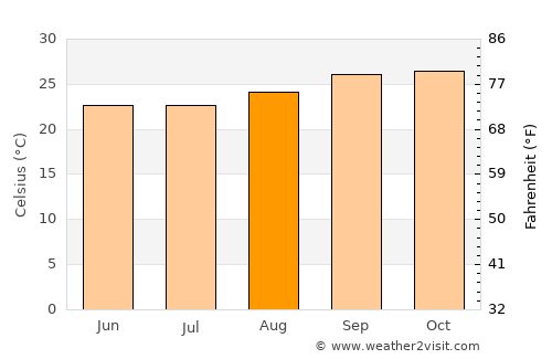 Santa Maria da Vitória average temperature in August