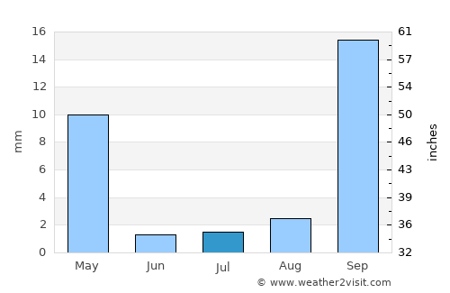 Santa Maria da Vitória average rain in July
