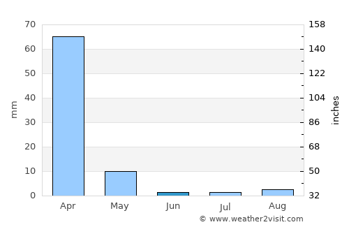 Santa Maria da Vitória average rain in June