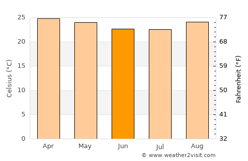 Santa Maria da Vitória average temperature in June
