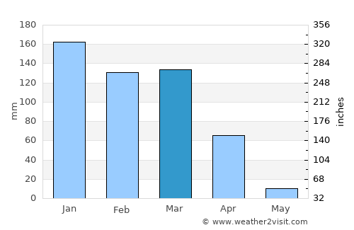 Santa Maria da Vitória average rain in March