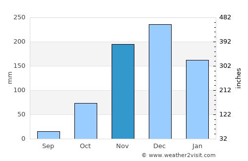Santa Maria da Vitória average rain in November