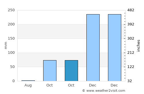 Santa Maria da Vitória average rain in October