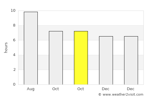 Santa Maria da Vitória average rain in October