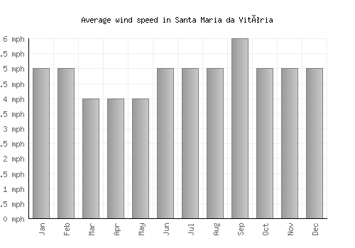Santa Maria da Vitória average winspeed by month (mph)