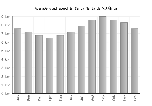 Santa Maria da Vitória average winspeed by month (km/h)
