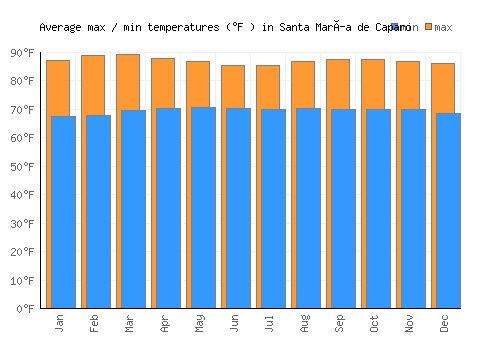 Santa María de Caparo average minimum / maximum temperatures (Fahrenheit)