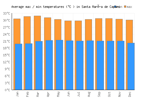 Santa María de Caparo average minimum / maximum temperatures (Celsius)