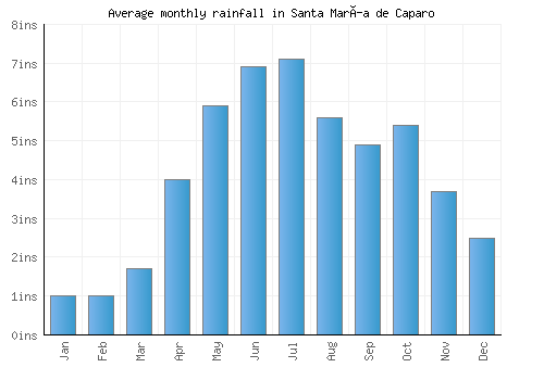 Santa María de Caparo monthly rainfall chart (inches)