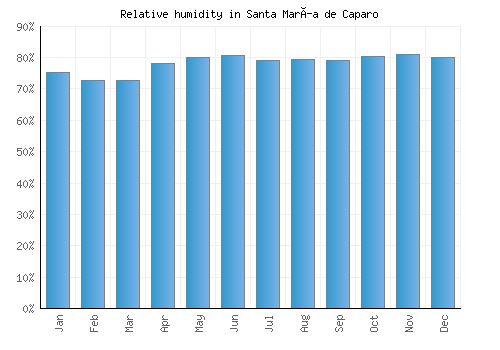 Santa María de Caparo relative humidity averages