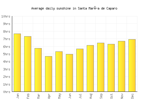 Santa María de Caparo average daily sunshine chart