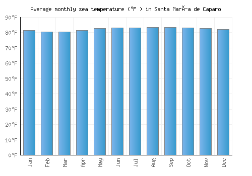 Santa María de Caparo average sea temperature chart (Fahrenheit)