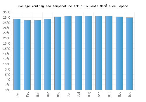 Santa María de Caparo average sea temperature chart (Celsius)
