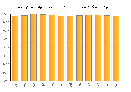 Santa María de Caparo average temperature chart (Fahrenheit)