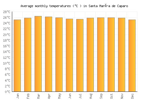 Santa María de Caparo average temperature chart (Celsius)