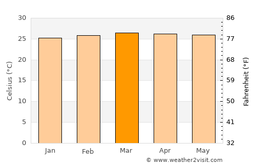 Santa María de Caparo average temperature in March