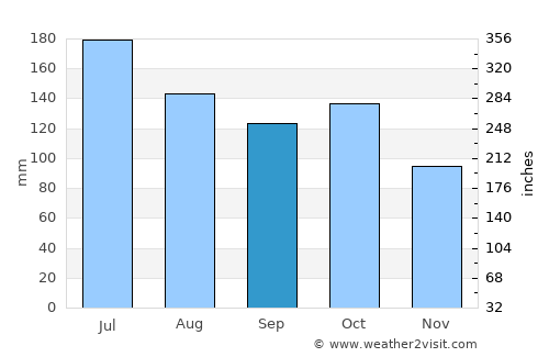 Santa María de Caparo average rain in September