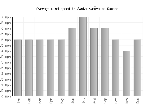 Santa María de Caparo average winspeed by month (mph)