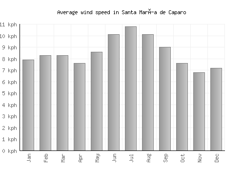 Santa María de Caparo average winspeed by month (km/h)