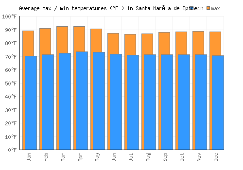 Santa María de Ipire average minimum / maximum temperatures (Fahrenheit)