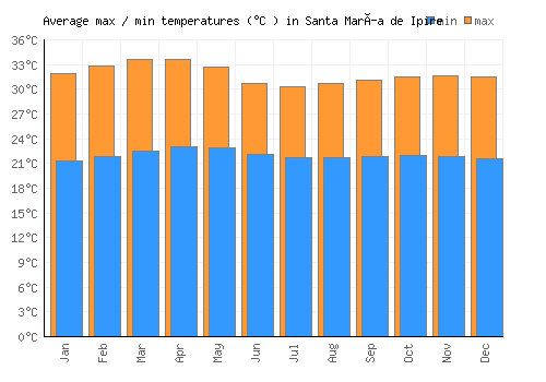 Santa María de Ipire average minimum / maximum temperatures (Celsius)