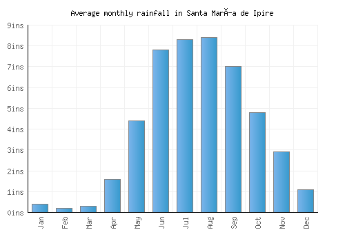 Santa María de Ipire monthly rainfall chart (inches)