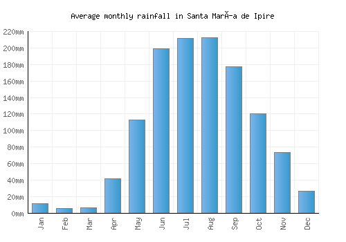 Santa María de Ipire monthly rainfall chart (mm)