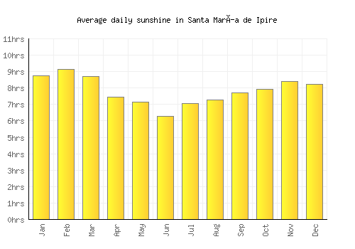 Santa María de Ipire average daily sunshine chart