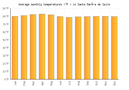 Santa María de Ipire average temperature chart (Fahrenheit)