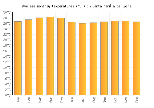 Santa María de Ipire average temperature chart (Celsius)