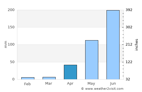 Santa María de Ipire average rain in April