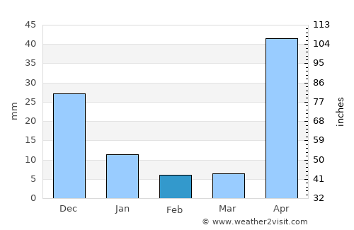 Santa María de Ipire average rain in February
