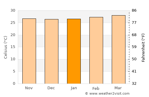 Santa María de Ipire average temperature in January