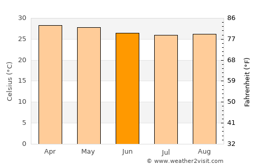 Santa María de Ipire average temperature in June