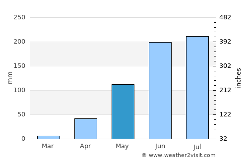 Santa María de Ipire average rain in May