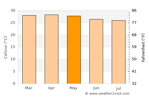Santa María de Ipire average temperature in May
