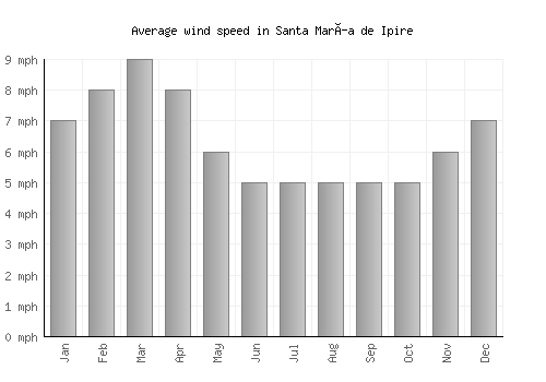 Santa María de Ipire average winspeed by month (mph)