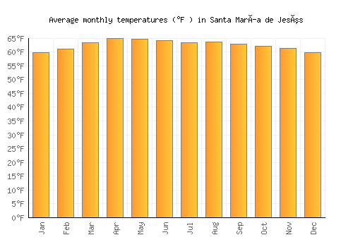 Santa María de Jesús average temperature chart (Fahrenheit)