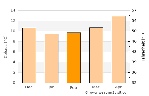 Santa Maria del Camí average temperature in February