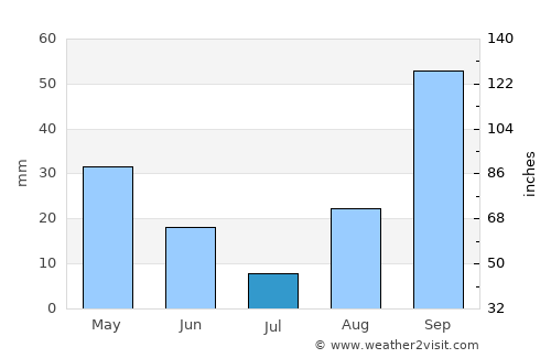 Santa Maria del Camí average rain in July