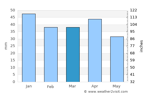 Santa Maria del Camí average rain in March
