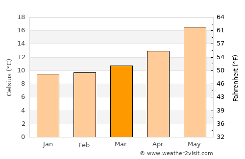 Santa Maria del Camí average temperature in March