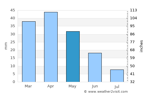 Santa Maria del Camí average rain in May