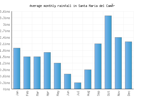 Santa Maria del Camí monthly rainfall chart (inches)